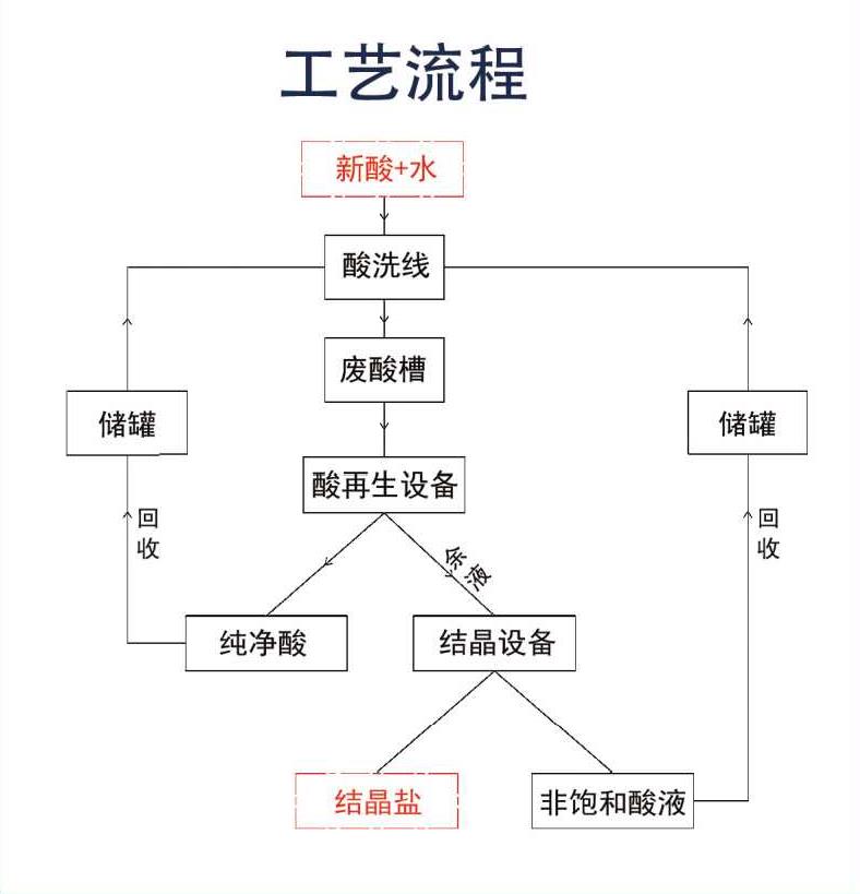 酸洗工藝流程圖